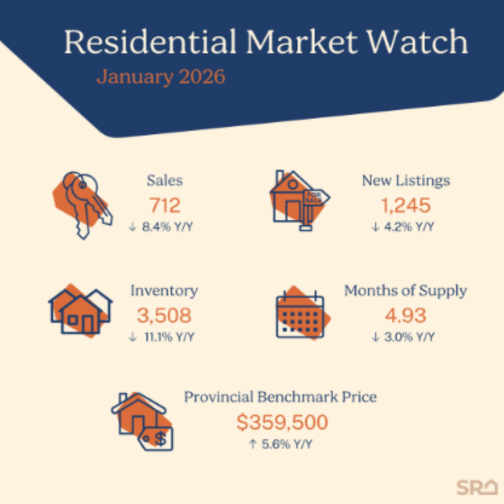 Saskatchewan Housing Market 2026: A Standout Story of Strength and Affordability
